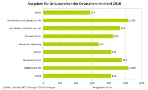 Statistik – So viel kosten verschiedene Urlaubsreisen in Deutschland Übersicht über die Kosten, die für Reisen innerhalb von Deutschland entstehen